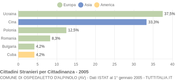 Grafico cittadinanza stranieri - Ospedaletto d'Alpinolo 2005