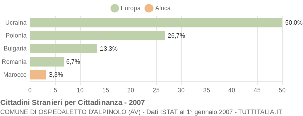 Grafico cittadinanza stranieri - Ospedaletto d'Alpinolo 2007