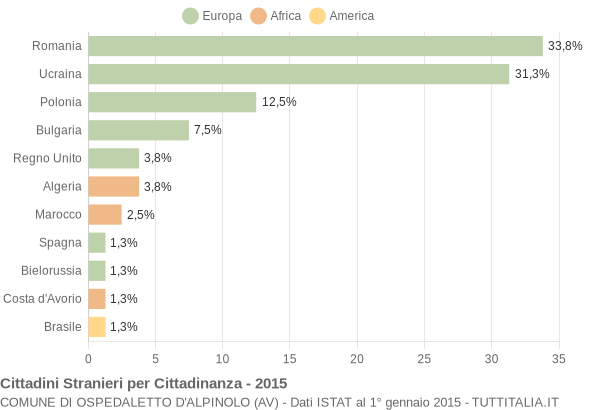 Grafico cittadinanza stranieri - Ospedaletto d'Alpinolo 2015