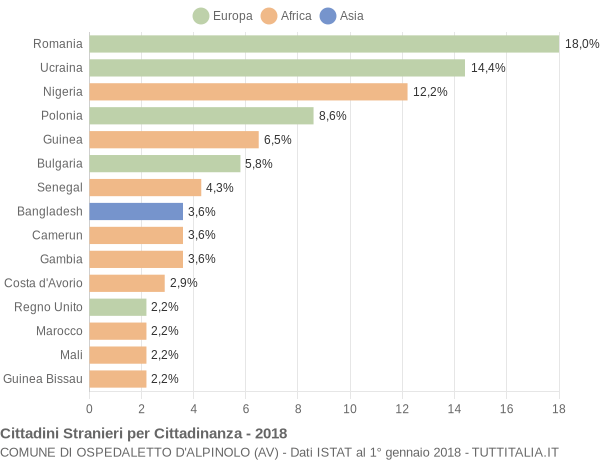 Grafico cittadinanza stranieri - Ospedaletto d'Alpinolo 2018