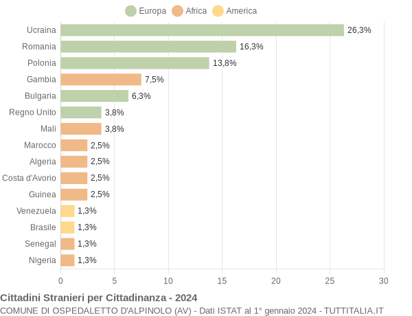 Grafico cittadinanza stranieri - Ospedaletto d'Alpinolo 2024