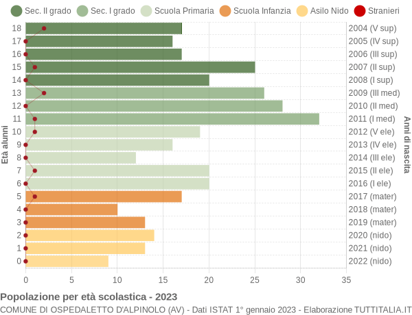 Grafico Popolazione in età scolastica - Ospedaletto d'Alpinolo 2023