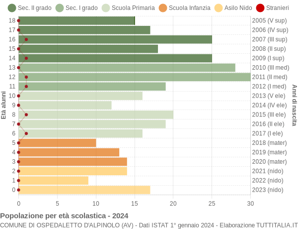 Grafico Popolazione in età scolastica - Ospedaletto d'Alpinolo 2024