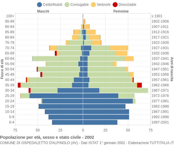 Grafico Popolazione per età, sesso e stato civile Comune di Ospedaletto d'Alpinolo (AV)