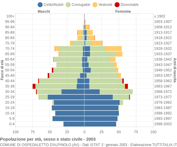 Grafico Popolazione per età, sesso e stato civile Comune di Ospedaletto d'Alpinolo (AV)