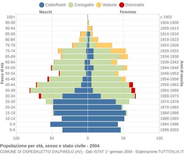 Grafico Popolazione per età, sesso e stato civile Comune di Ospedaletto d'Alpinolo (AV)