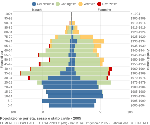 Grafico Popolazione per età, sesso e stato civile Comune di Ospedaletto d'Alpinolo (AV)