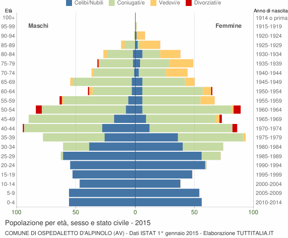 Grafico Popolazione per età, sesso e stato civile Comune di Ospedaletto d'Alpinolo (AV)