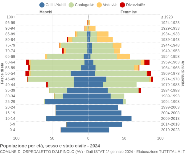 Grafico Popolazione per età, sesso e stato civile Comune di Ospedaletto d'Alpinolo (AV)