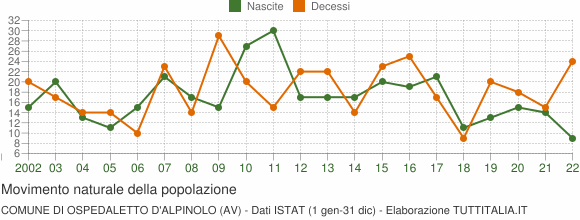 Grafico movimento naturale della popolazione Comune di Ospedaletto d'Alpinolo (AV)
