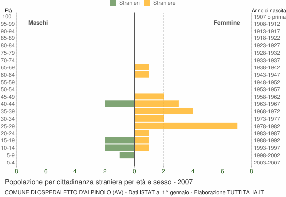 Grafico cittadini stranieri - Ospedaletto d'Alpinolo 2007