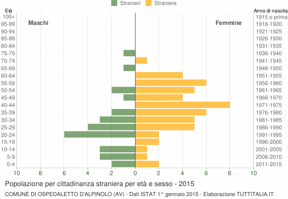 Grafico cittadini stranieri - Ospedaletto d'Alpinolo 2015