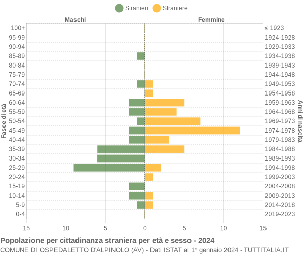 Grafico cittadini stranieri - Ospedaletto d'Alpinolo 2024