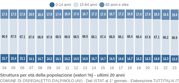 Grafico struttura della popolazione Comune di Ospedaletto d'Alpinolo (AV)