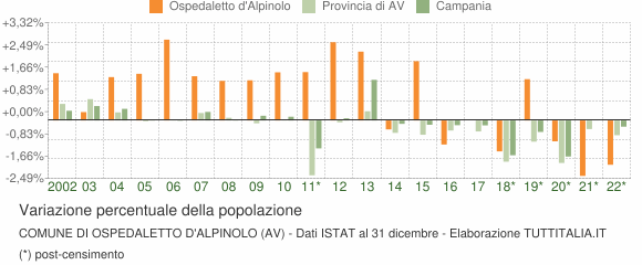 Variazione percentuale della popolazione Comune di Ospedaletto d'Alpinolo (AV)
