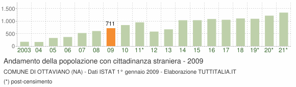 Grafico andamento popolazione stranieri Comune di Ottaviano (NA)