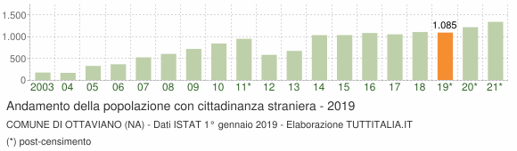 Grafico andamento popolazione stranieri Comune di Ottaviano (NA)