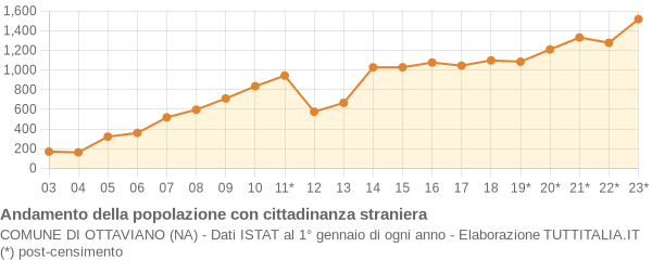 Andamento popolazione stranieri Comune di Ottaviano (NA)