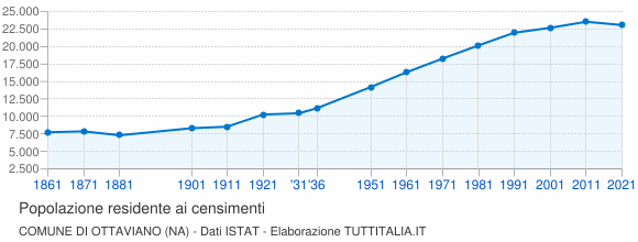 Grafico andamento storico popolazione Comune di Ottaviano (NA)