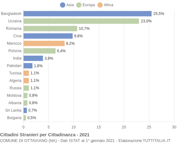 Grafico cittadinanza stranieri - Ottaviano 2021