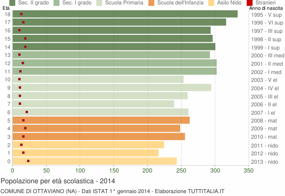 Grafico Popolazione in età scolastica - Ottaviano 2014