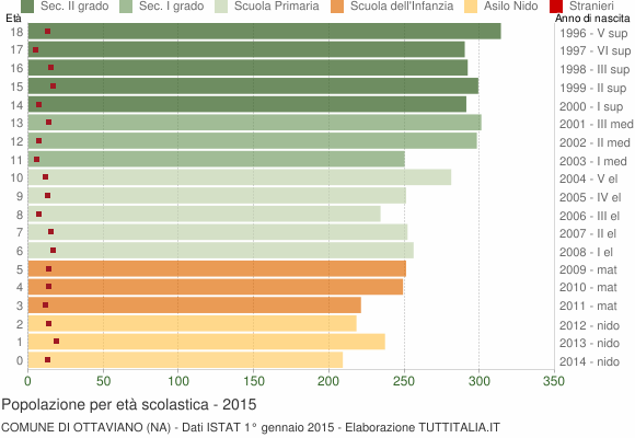 Grafico Popolazione in età scolastica - Ottaviano 2015