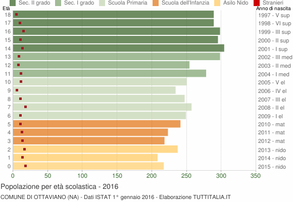 Grafico Popolazione in età scolastica - Ottaviano 2016