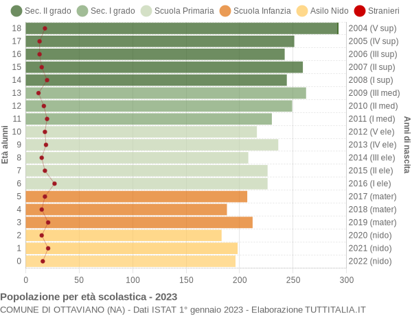 Grafico Popolazione in età scolastica - Ottaviano 2023