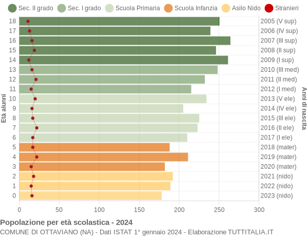 Grafico Popolazione in età scolastica - Ottaviano 2024