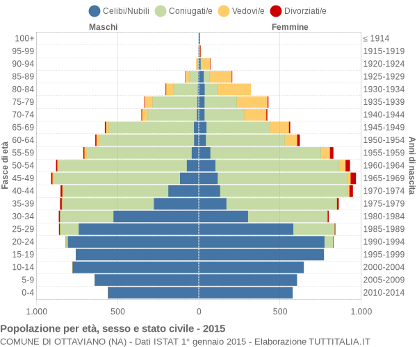 Grafico Popolazione per età, sesso e stato civile Comune di Ottaviano (NA)