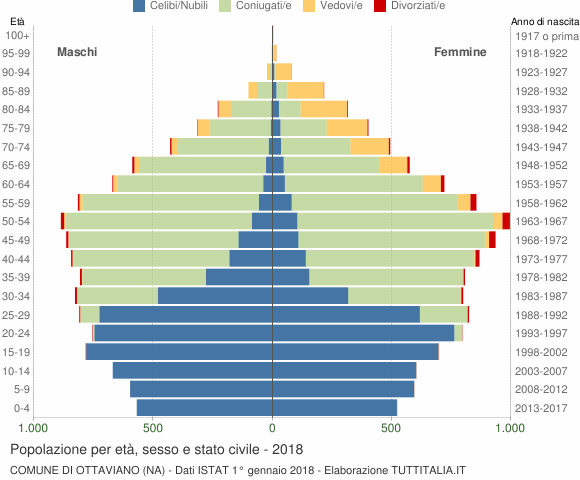 Grafico Popolazione per età, sesso e stato civile Comune di Ottaviano (NA)