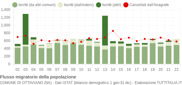 Flussi migratori della popolazione Comune di Ottaviano (NA)