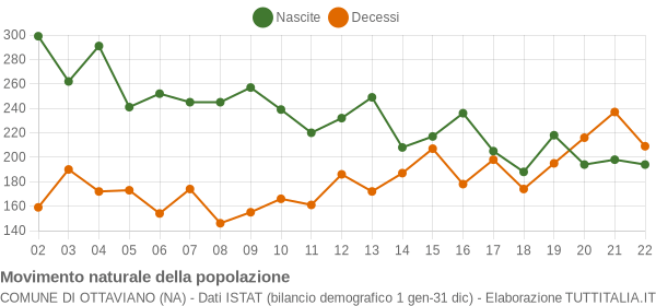 Grafico movimento naturale della popolazione Comune di Ottaviano (NA)