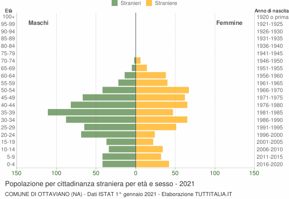 Grafico cittadini stranieri - Ottaviano 2021