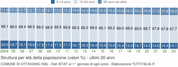 Grafico struttura della popolazione Comune di Ottaviano (NA)