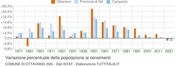 Grafico variazione percentuale della popolazione Comune di Ottaviano (NA)
