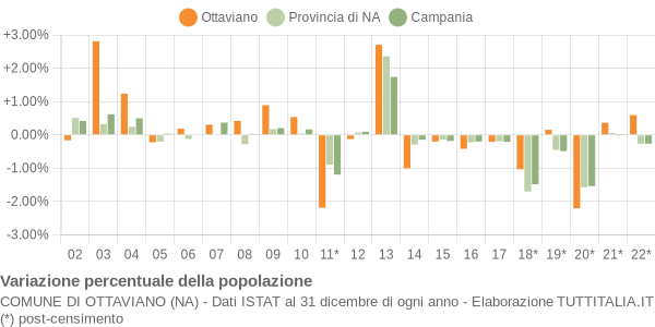 Variazione percentuale della popolazione Comune di Ottaviano (NA)