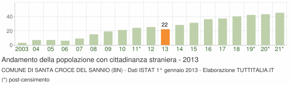 Grafico andamento popolazione stranieri Comune di Santa Croce del Sannio (BN)