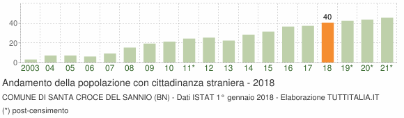 Grafico andamento popolazione stranieri Comune di Santa Croce del Sannio (BN)
