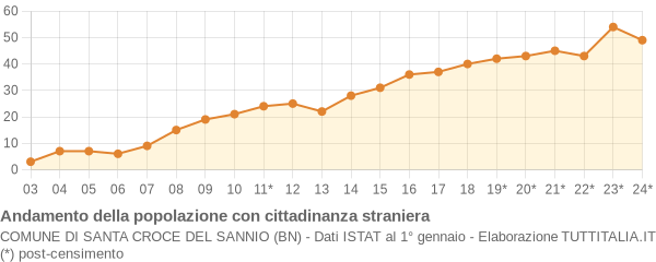 Andamento popolazione stranieri Comune di Santa Croce del Sannio (BN)