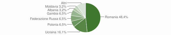 Grafico cittadinanza stranieri - Santa Croce del Sannio 2015