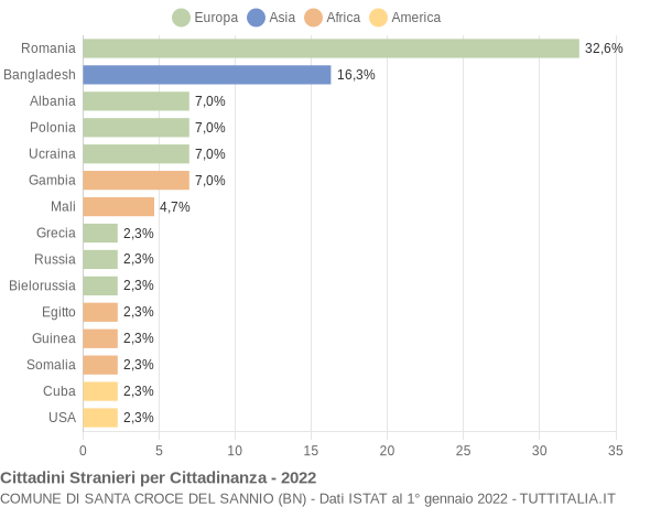 Grafico cittadinanza stranieri - Santa Croce del Sannio 2022