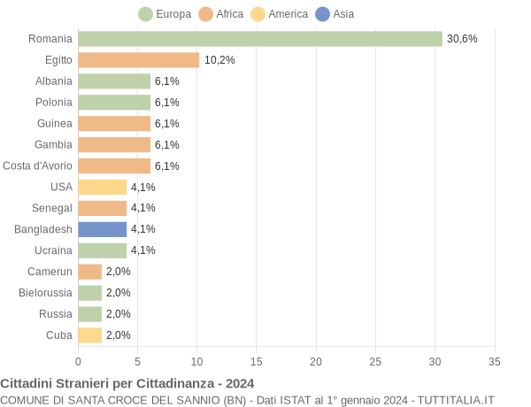 Grafico cittadinanza stranieri - Santa Croce del Sannio 2024