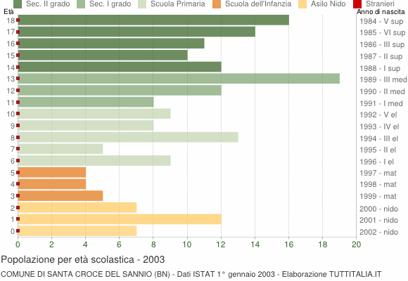 Grafico Popolazione in età scolastica - Santa Croce del Sannio 2003