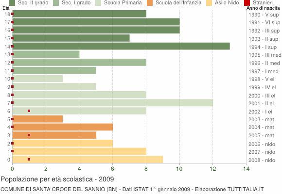 Grafico Popolazione in età scolastica - Santa Croce del Sannio 2009