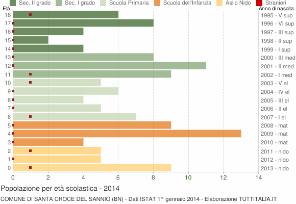 Grafico Popolazione in età scolastica - Santa Croce del Sannio 2014