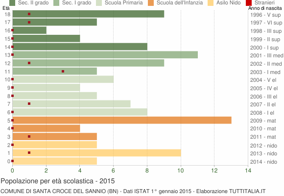 Grafico Popolazione in età scolastica - Santa Croce del Sannio 2015