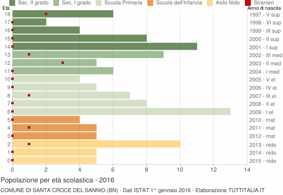 Grafico Popolazione in età scolastica - Santa Croce del Sannio 2016
