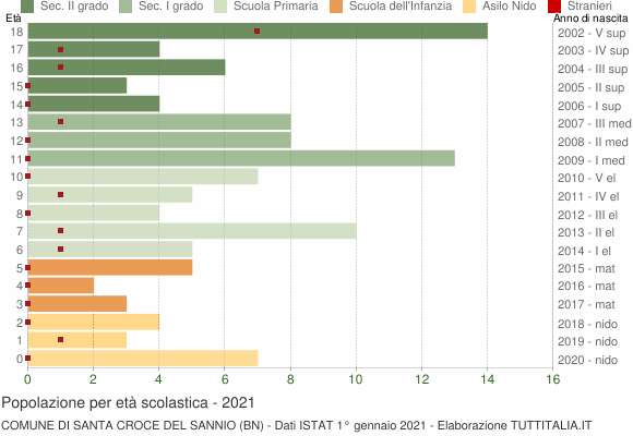 Grafico Popolazione in età scolastica - Santa Croce del Sannio 2021