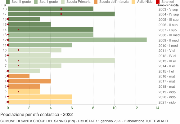 Grafico Popolazione in età scolastica - Santa Croce del Sannio 2022